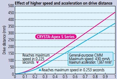 Máy đo tọa độ 3 chiều Mitutoyo CRYSTA-Apex S 500/700/900/1200